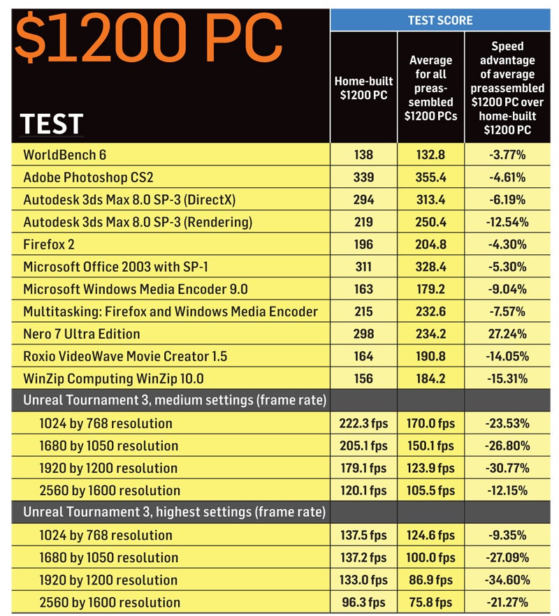 $1200 PC test report; click for full-size image.