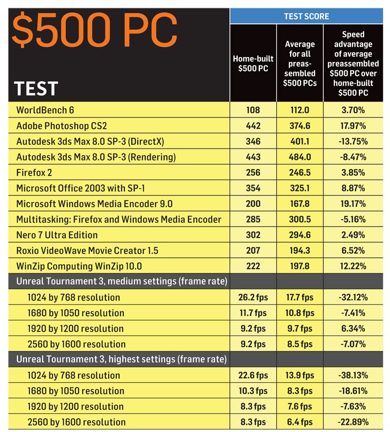 $500 PC test report; click for full-size image.