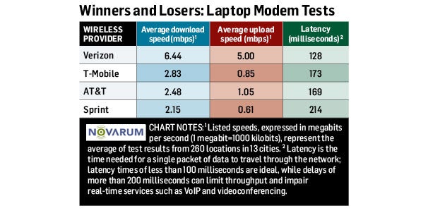 4G Winners and Losers: Laptop-Modem Tests