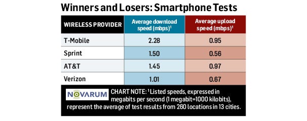 4G Winners and Losers: Smartphone Tests