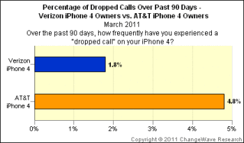 If Verizon has only had the iPhone 4 for a month, how can you ask users about their experience over the last 90 days?
