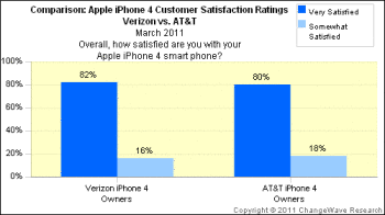 Seems odd that AT&T has 2.5 times more dropped calls, but virtually identical customer satisfaction.