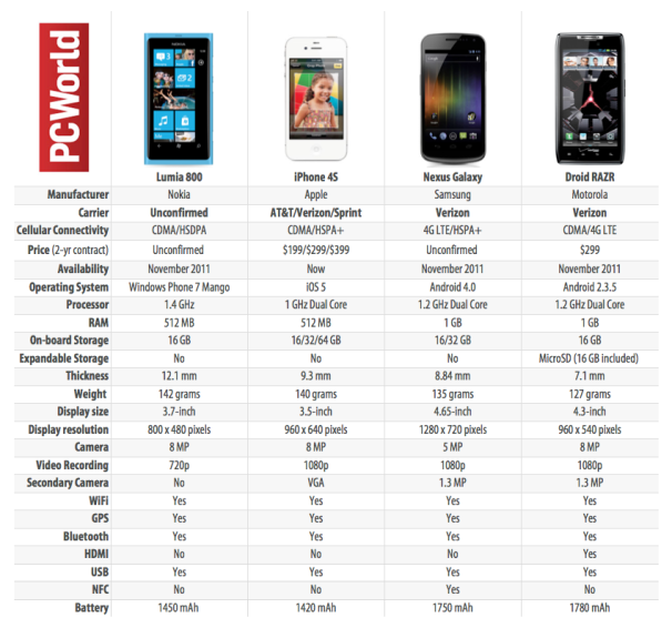 Nokia Lumia 800 vs. iPhone 4S vs. Nexus Galaxy: Spec Smackdown