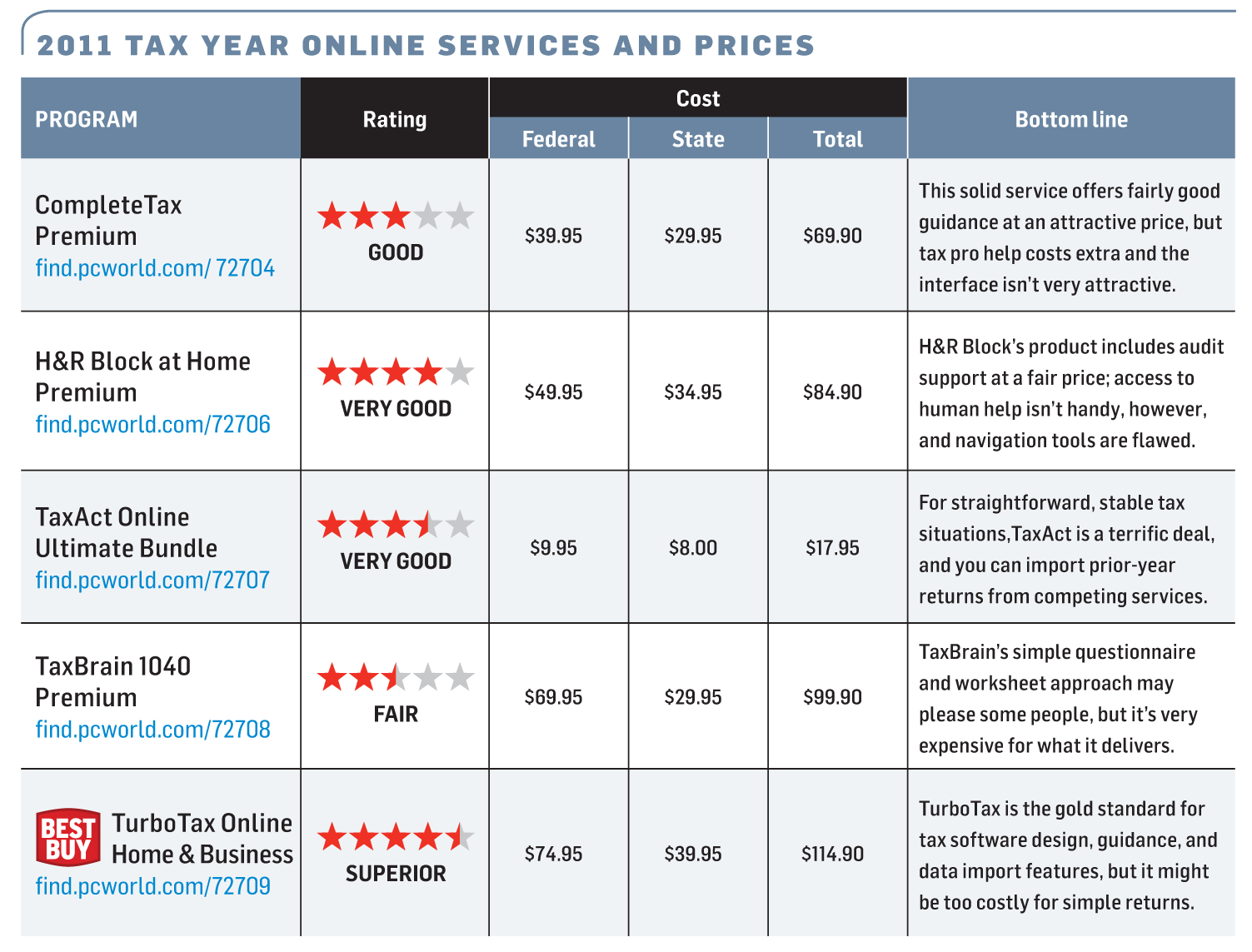 Chart: Five online tax services.