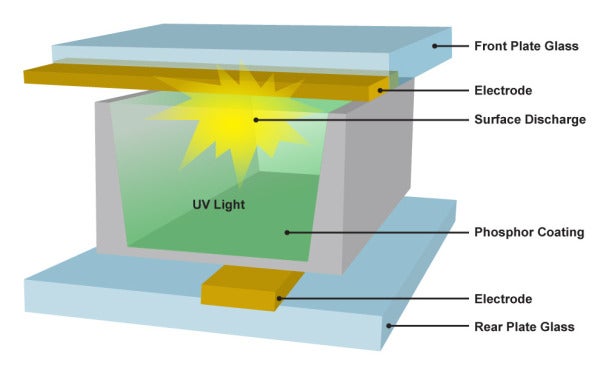 Diagram of a single cell in a plasma display.