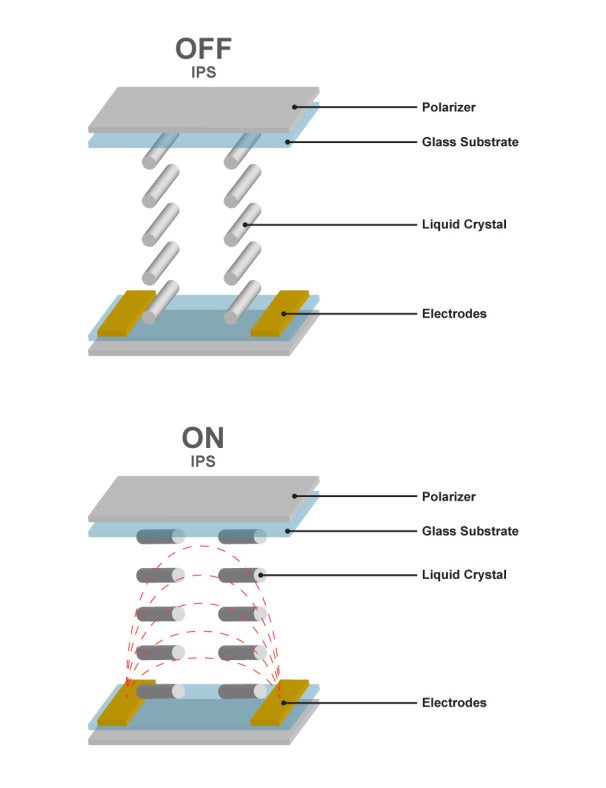 IPS displays keep crystals aligned with the plane of the display, so they look the same from all angles.