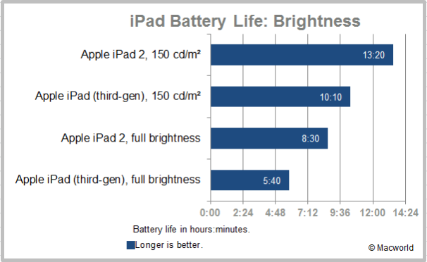 iPad battery life: brightness