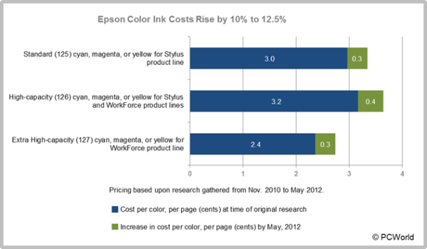 Inkjet ink cartridge price increases: Epson