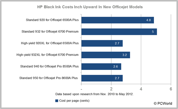 Inkjet ink cartridge price increases: HP