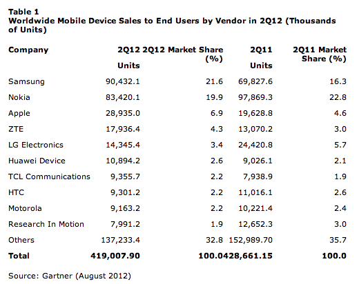 Android Reigns as iPhone Sales Stall Ahead of New Model