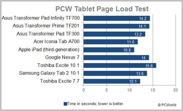 The Best-Performing Android Tablets Today