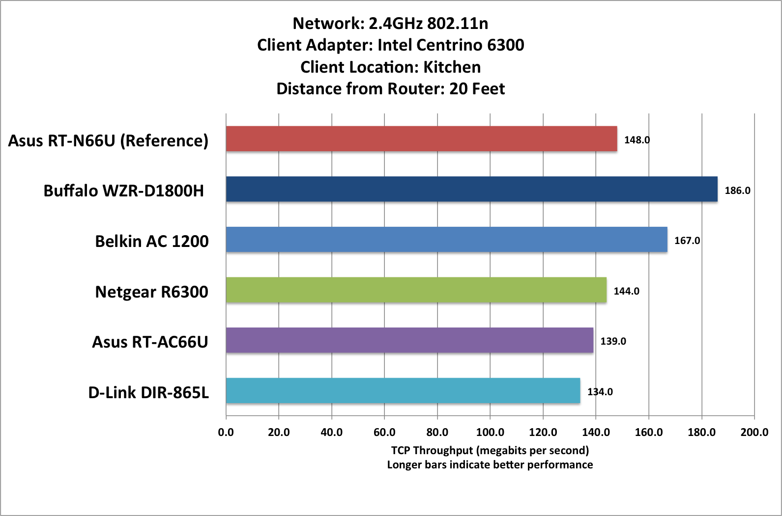 Normal Wifi Router Range