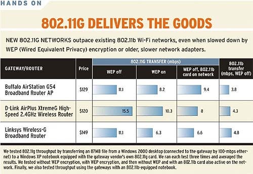 If you already have an 802.11b