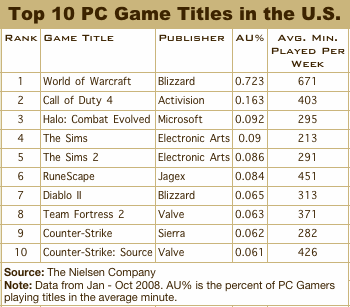  Games on Total Time Spent Top 10 Pc Gaming In 2007   86 Hours Per Week