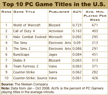  Games 2008 on Total Time Spent Top 10 Pc Gaming In 2007   86 Hours Per Week