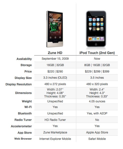 ipod touch generations chart