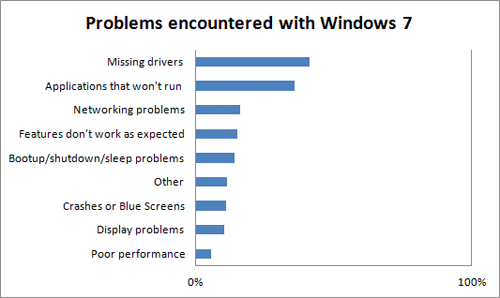 Problem Networking Windows 7 And Vista