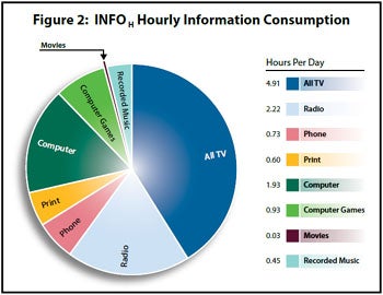 Information Consumed Per Day