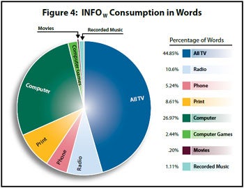 Words Consumed Per Day