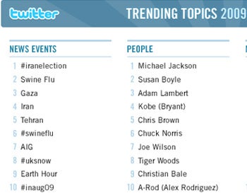 Twitter\u002639;s Top Trending Topics of 2009  PCWorld