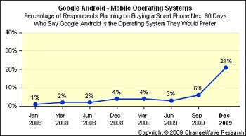 Android Consumer Interest