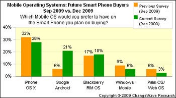 Android, iPhone, and the Mobile Market
