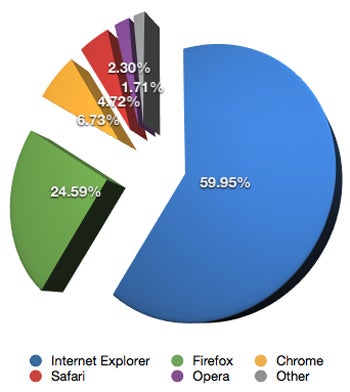 NetApplications browser market share statistics for April 2010.
