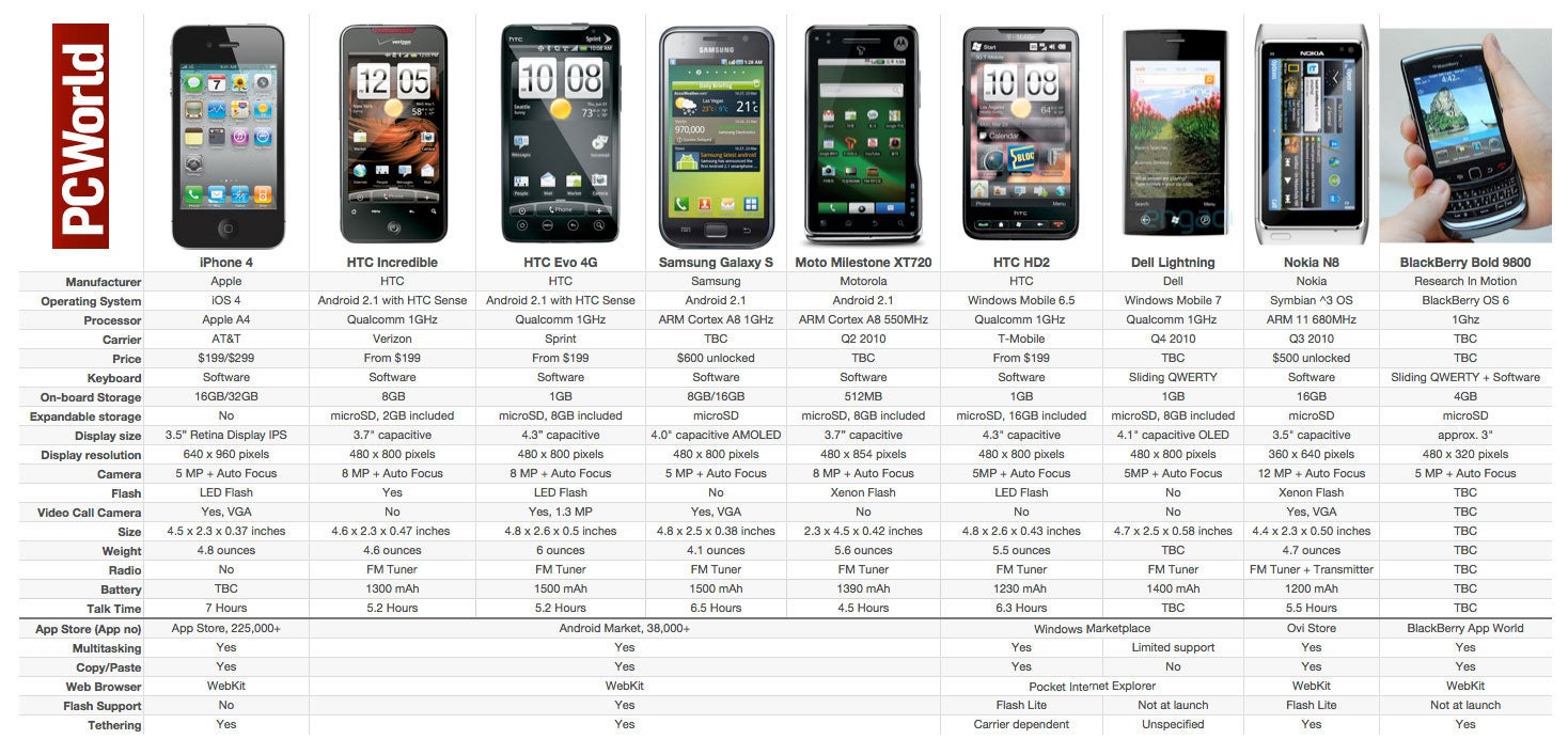 Cell Phone Screen Size Chart