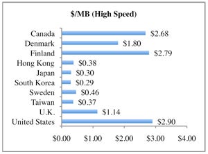 Cost per mbps