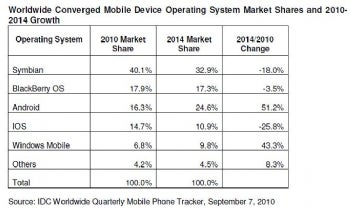 IDC chart of smartphone market shares