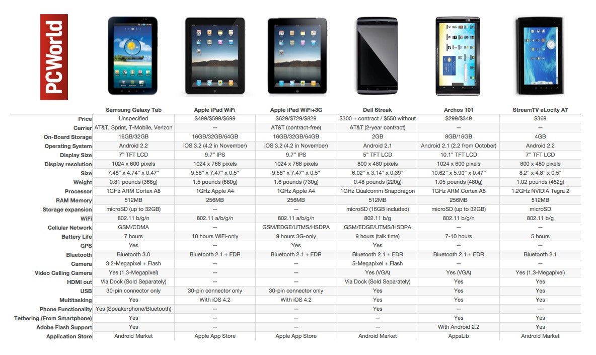 Comparing Apple and Google Smartphones
