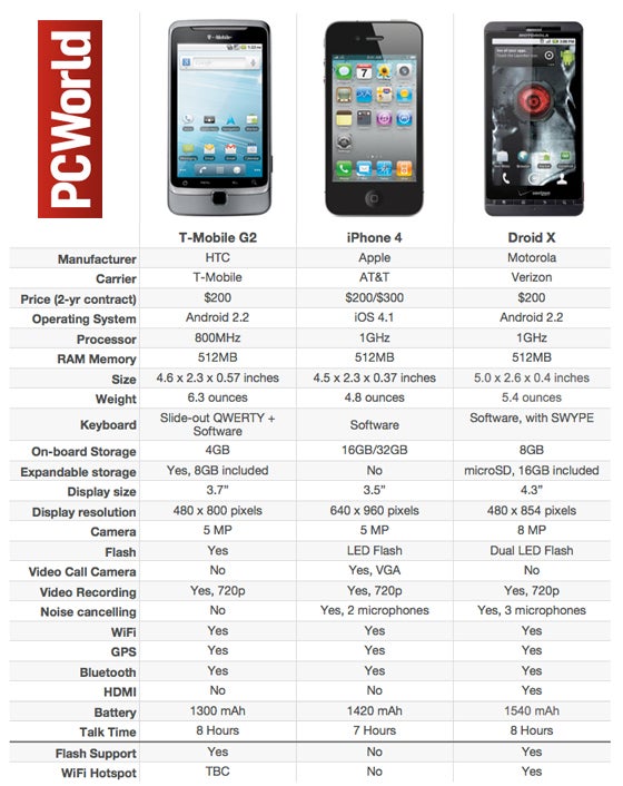 Droid X Battery Life Vs Iphone 4