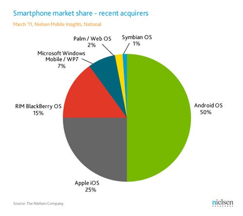 Nielsen: Android-iPhone Purchases