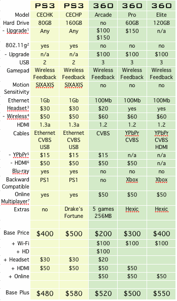 Playstation 3 Vs Xbox 360 Comparison Chart