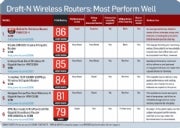 Draft-N Wireless Routers chart; click for full-size image.