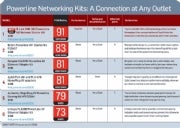 Powerline Networking Kits chart; click for full-size image.