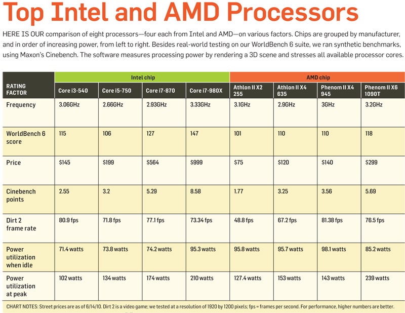 Amd Vs Intel Comparison Chart