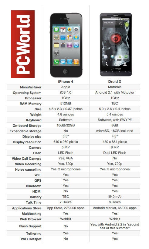 Iphone 4 Comparison