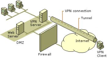 Under normal circumstances, you'll want to place your firewall between your VPN server and the Internet. 