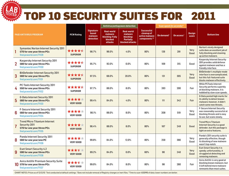 Internet Security Software Comparison Chart