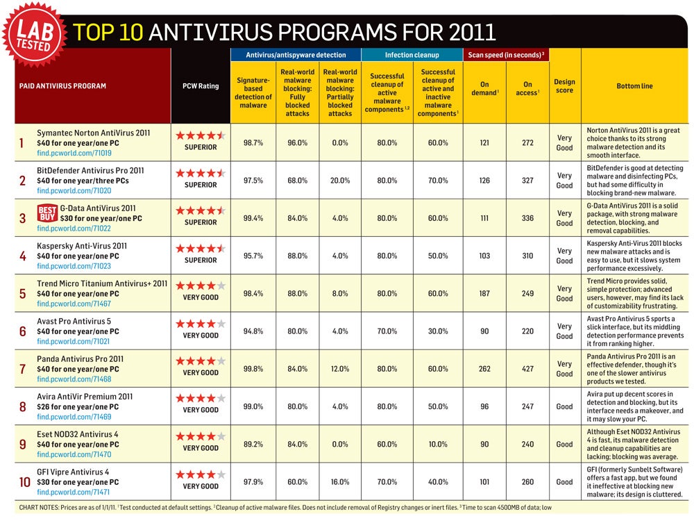 Norton Antivirus Comparison Chart