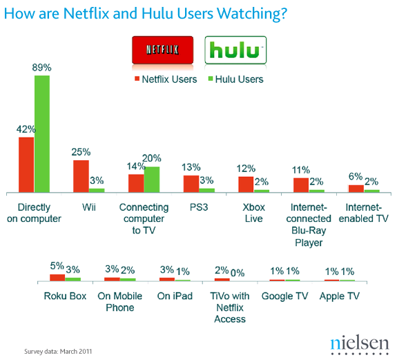 Hulu Plus Vs Netflix Comparison Chart