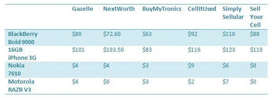 Services that offer money for cell phones provide a range of quotes.