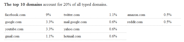 Facebook Edges Google as Most-Typed URL Domain