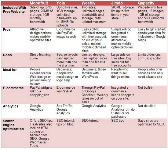 Comparison chart of features offered by 5 DIY Web design services