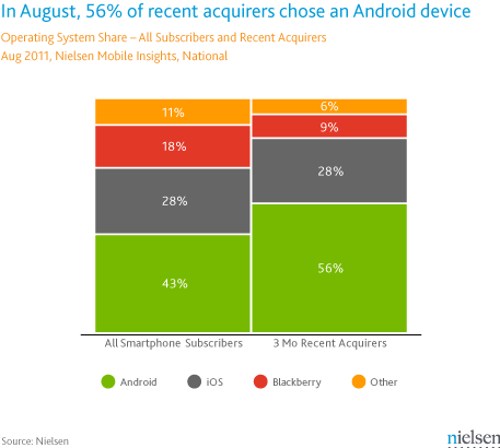 Android Doubles iPhone in New Smartphone Sales