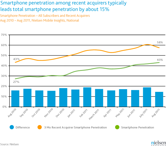 Android Doubles iPhone in New Smartphone Sales