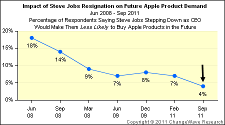Jobs' Departure Hasn't Quelled Demand for Apple Products