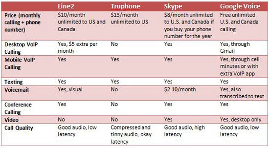 Voip Comparison Chart