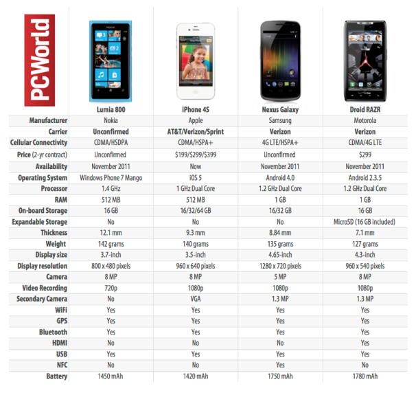 Nokia Lumia 800 vs. iPhone 4S vs. Nexus Galaxy: Spec Smackdown | PCWorld